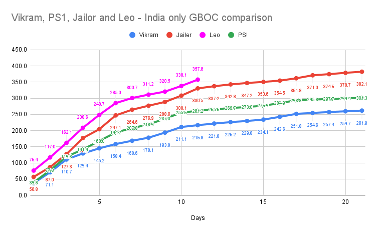 BoxOffice India & Intl tweet media