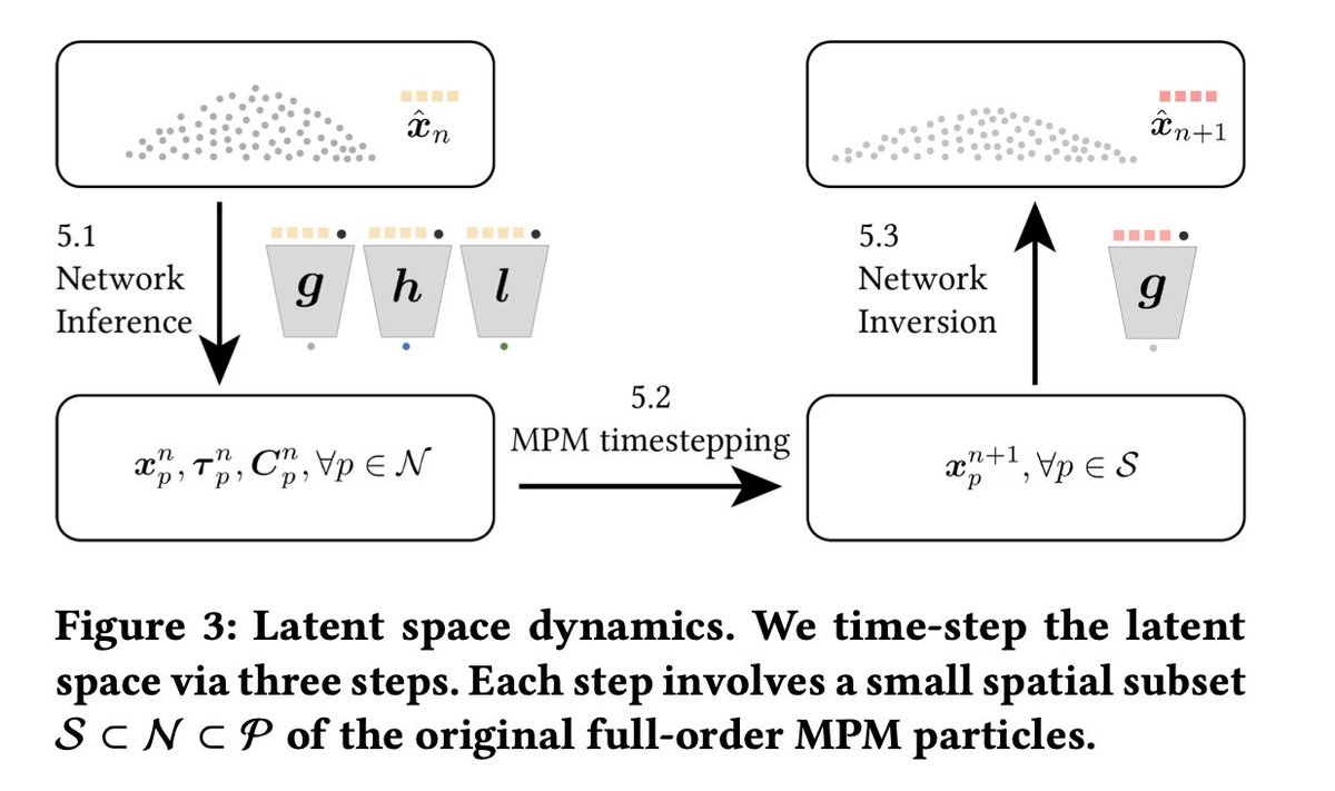 neural_fields's tweet image. Neural Stress Fields for Reduced-order Elastoplasticity and Fracture

Authors: Zeshun Zong, Xuan Li, Minchen Li, Maurizio M. Chiaramonte, Wojciech Matusik, Eitan Grinspun, Kevin Carlberg, Chenfanfu Jiang, Peter Yichen Chen

arxiv.org/abs/2310.17790