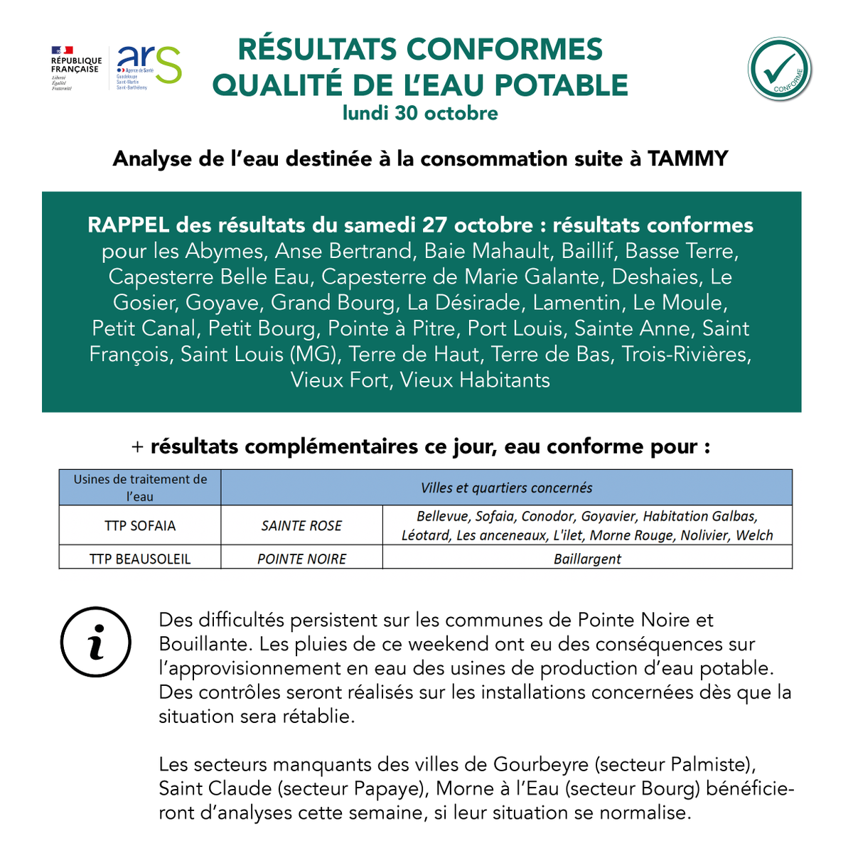 ars_guadeloupe's tweet image. #EauPotable | ✅💧RÉSULTATS D'ANALYSE AU LUNDI SOIR - après le passage de #TAMMY.

Dans ce cadre exceptionnel, 105 prélèvements ont été réalisés sur les usines de traitement de l’eau ou réservoirs. 

Publication des résultats complémentaires 🔽

➕: bit.ly/3S8mqRs