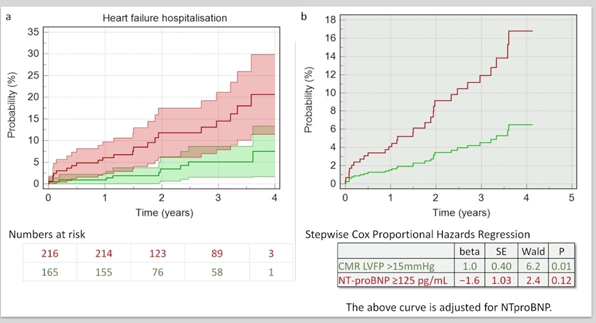 Pankaj Garg (@heartinmagnet) on Twitter photo Congrats to co-authors on this work which establishes association of NTproBNP to CMR derived LVFP. 👍🙏🧲🫀
<a href="/pswoboda81/">peter swoboda</a> <a href="/GarethDMatthews/">GarethMatthews</a> <a href="/HosamAssadi/">Hosamadin Assadi</a> <a href="/sven_plein/">Sven Plein</a> <a href="/HeaIthy_Heart/">Ciaran</a>
Full paper here -
mdpi.com/1648-9144/59/1… Congrats to co-authors on this work which establishes association of NTproBNP to CMR derived LVFP. 👍🙏🧲🫀
<a href="/pswoboda81/">peter swoboda</a> <a href="/GarethDMatthews/">GarethMatthews</a> <a href="/HosamAssadi/">Hosamadin Assadi</a> <a href="/sven_plein/">Sven Plein</a> <a href="/HeaIthy_Heart/">Ciaran</a>
Full paper here -
mdpi.com/1648-9144/59/1…