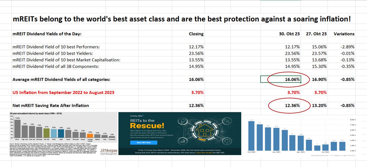 UStannes's tweet photo. #Boost your #DividendIncome with #mortgageREITs
#mREIT #DY of #Top10Performers 12.17%
mREIT DY of #Top10Yielders 23.56%
mREIT DY of #Top10MarketCaps 13.55%
mREIT DY of #38mREITComponents 14.95%
#DividendYield of #4elements 16.06%
DY: #DividendYield
#REIT #WorldsBestAssetClass https://t.co/sXWihHrMUh