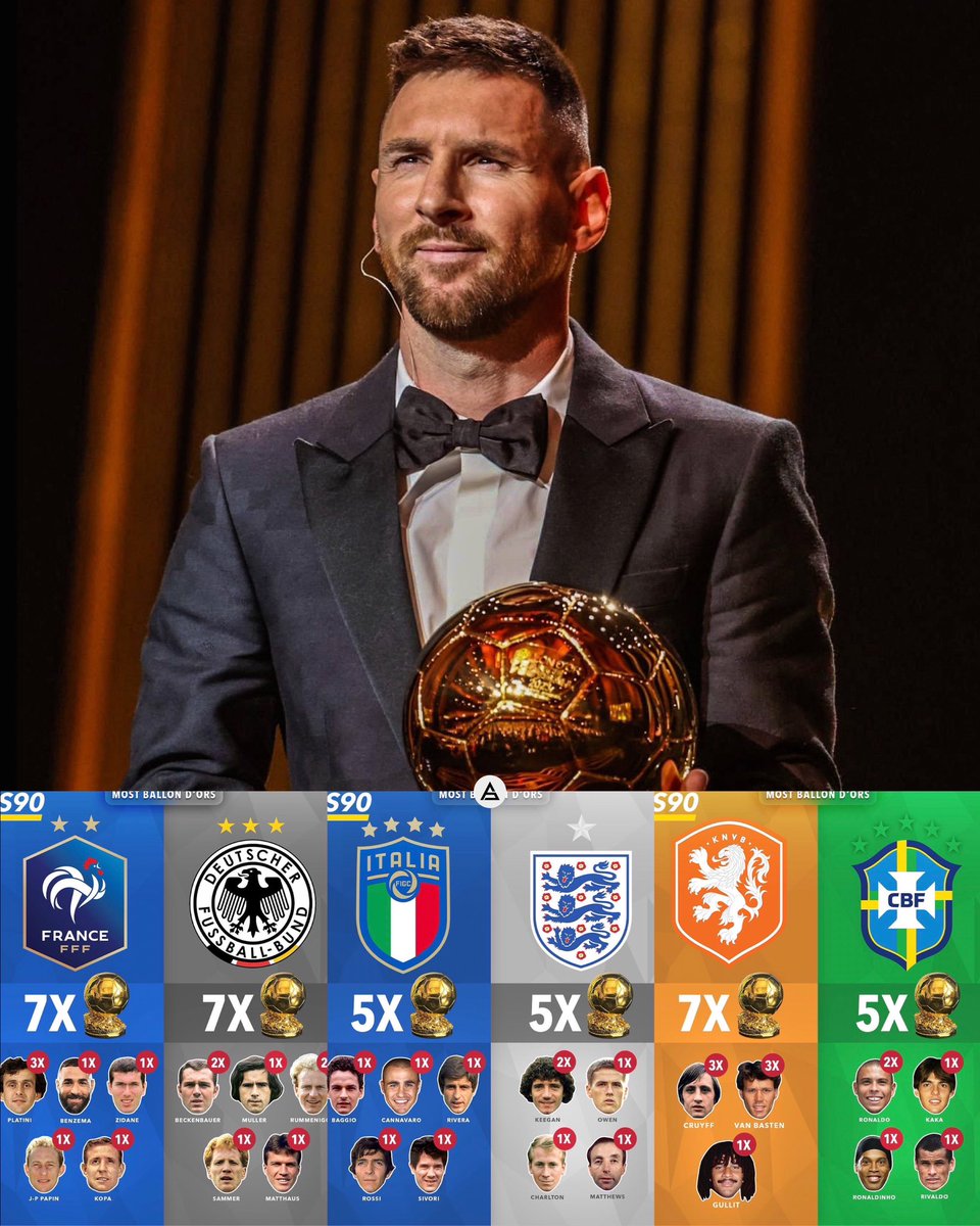 sudanalytics_'s tweet photo. 🤯🇦🇷 Lionel Messi tiene MÁS BALONES DE ORO que todo Brasil, todo Inglaterra, todo Francia, todo Portugal, todo Italia y todo Holanda.

El mejor de todos. 🚬 https://t.co/BvDLuvvJDQ