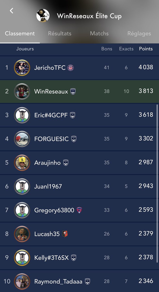 WinReseaux's tweet photo. En mode remontada le bon vieux araujinho ! Quel week-end.. et dire que l’Olympico aurait pu tout changer.. vous aviez mis quoi d’ailleurs? https://t.co/IAgMNbjZIr