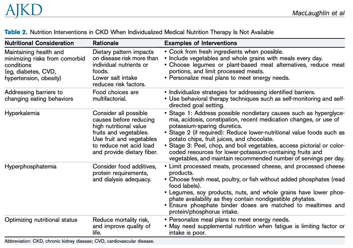 AJKDonline's tweet photo. Core Curriculum by Helen L. MacLaughlin, Allon N. Friedman, and @AlpIkizler:

Basic, practical information on epidemiology, assessment, etiology, and prevention and management of nutritional considerations in patients with kidney disease:

https://t.co/iNyCO3cm8L (FREE) https://t.co/Ailu0J8Q0j