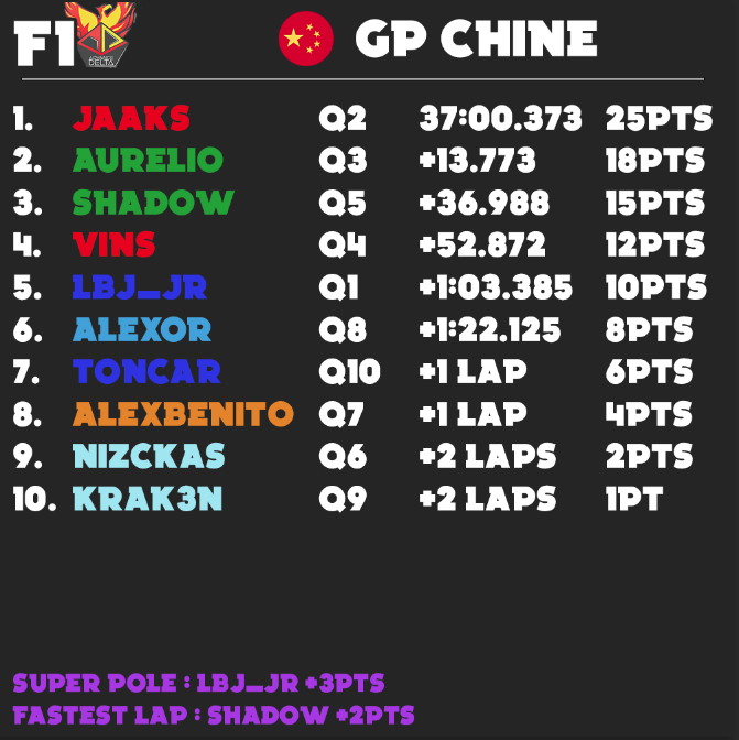 TheFrAurelio's tweet photo. #F1AD 6/10 - @JaaksTV s'impose devant les Aston qui réalisent leur premier double podium de la saison dans un GP de Chine aux conditions dantesques ! https://t.co/ONHFbTEgyZ