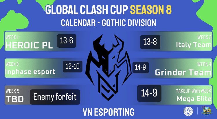 Qualified for <a href="/GlobalClashCup/">Global Clash Cup</a> playoffs 🤝

Thanks to all the streamers that have covered our wars!🔥💞

MVP <a href="/AndrewVNesport/">Andrew</a> 💯
HR 100% ; DEF RATE 100% 

#VitaNavitas #VNwin