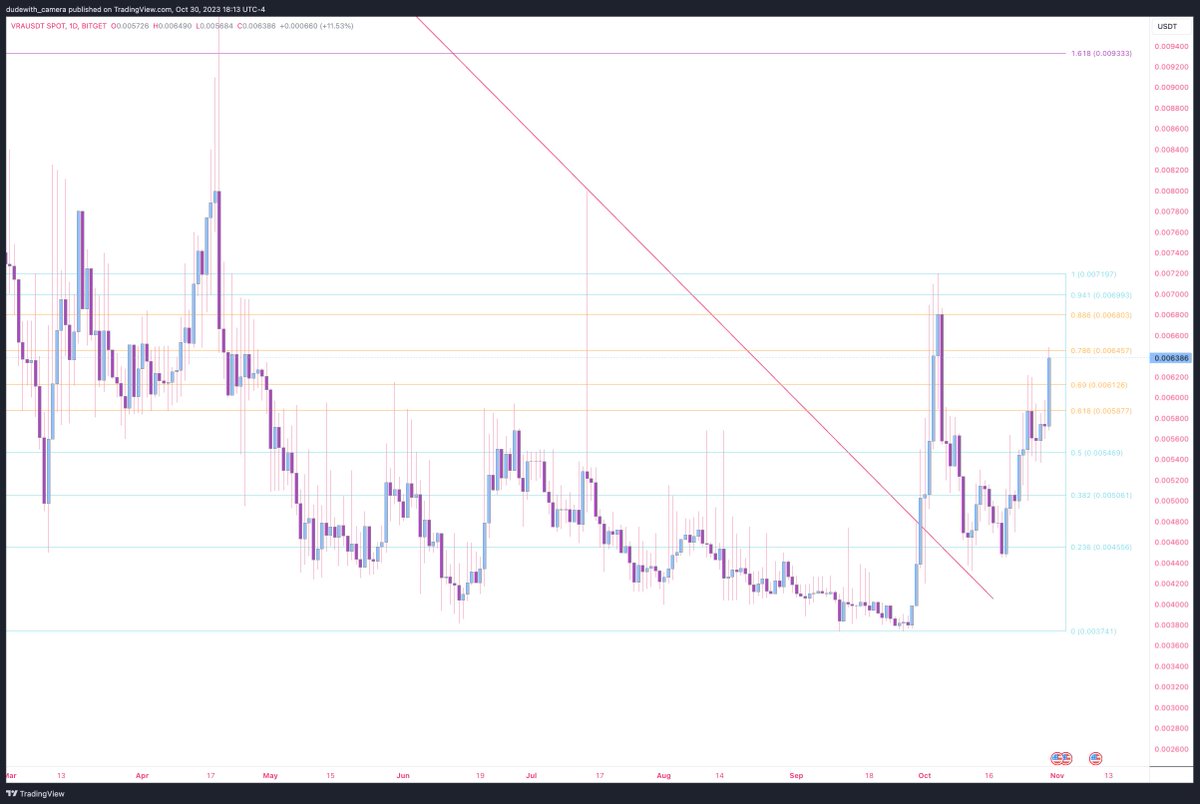 Love to see $VRA starting to take off. If $BTC continues higher (which I expect), this rally is just getting started.