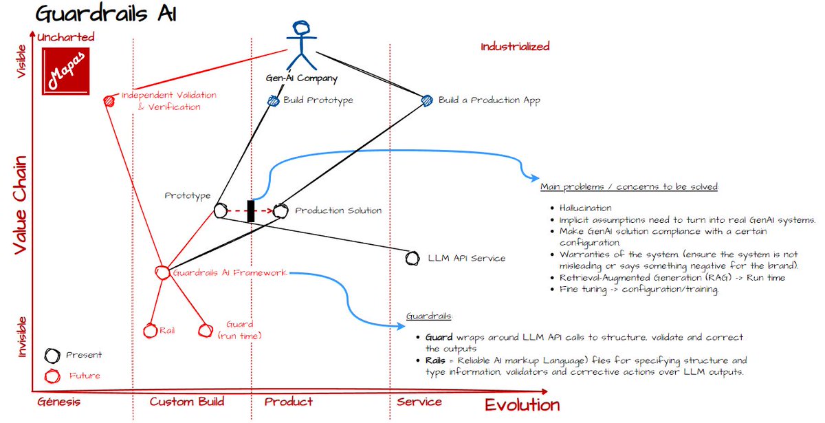 joa_pen's tweet photo. @mattturck interview @ShreyaR (co-founder and CEO of Guardrails AI)

I did a #wardleymap and took some notes to capture better the concepts discussed during the chat.

https://t.co/eAGHKa82Zh https://t.co/scIedLE8E6
