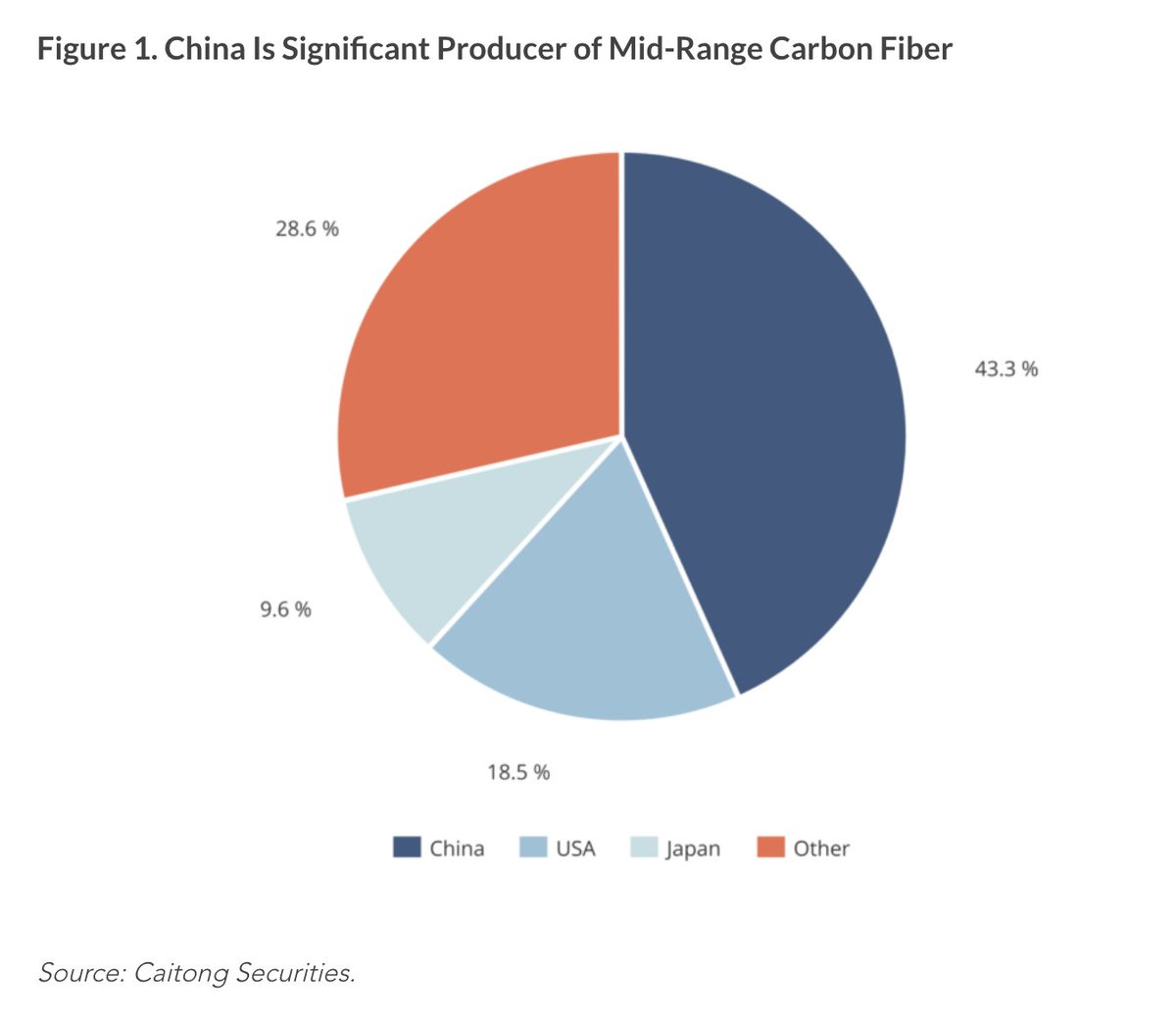 With China being a significant producer of the world's carbon fiber, the country plans on rivaling commercial grade carbon fiber aircrafts like Boeing and Airbus. @MacroPoloChina's @AJCortese_ covers what issues China may face in his latest commentary: macropolo.org/can-china-take…