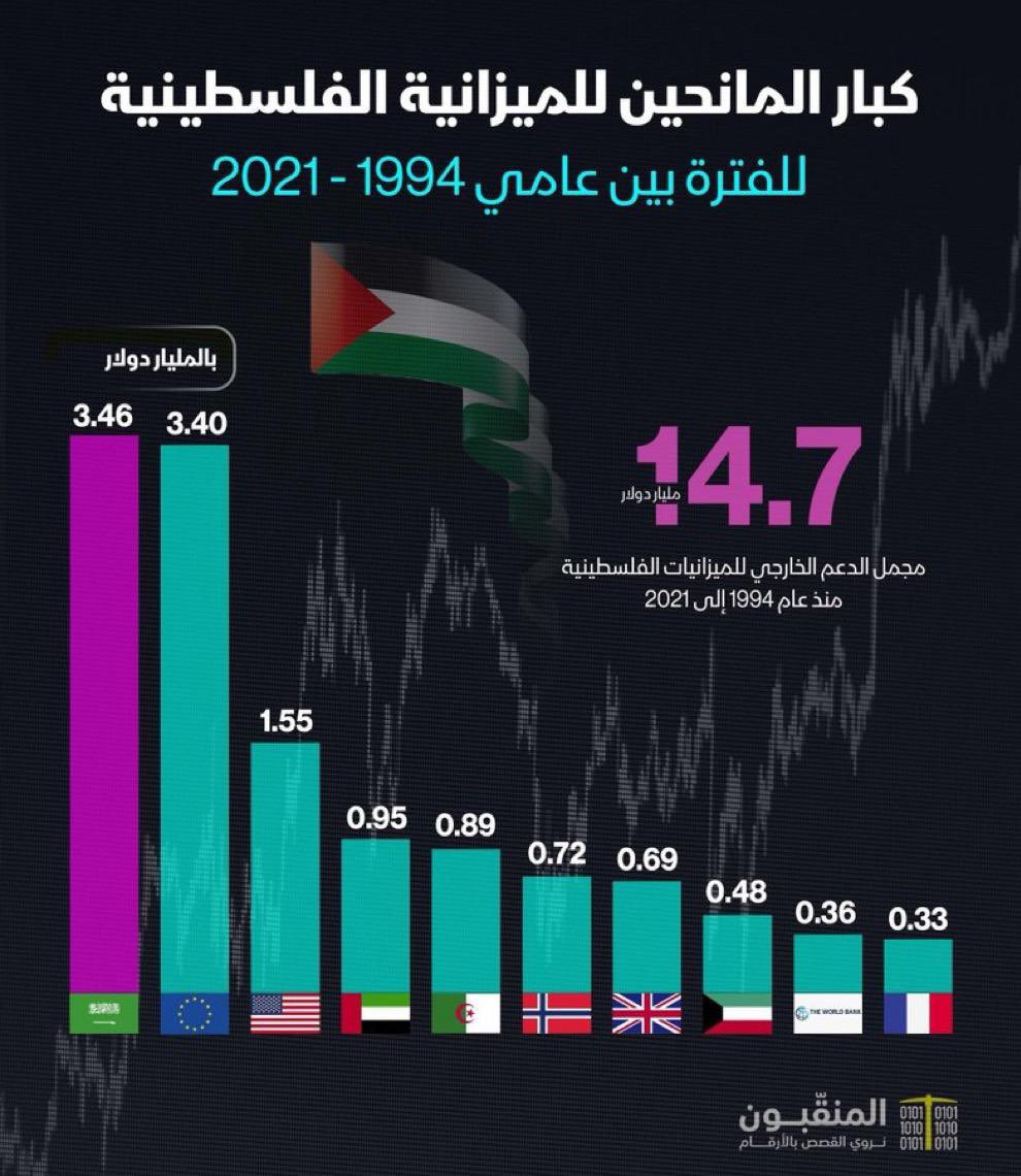 halgawi's tweet photo. يجبروننا والله نقول كلام لا نريد قوله ..
دائماً سؤال ماذا قدمتم يا سعوديين للقضية ؟ 
- منحنا فلسطين مقعدنا في الامم المتحدة لكي تدافع عن القضية .
- اكبر دولة داعمة
—
اخبروني يا اخونج ويا محور المقاومة ماذا قدمتم ؟؟
- حكمتم مصر يومين واتفقتوا مع اسرئيل تنقلون أهل غزة إلى سيناء https://t.co/H66NQzGkYp