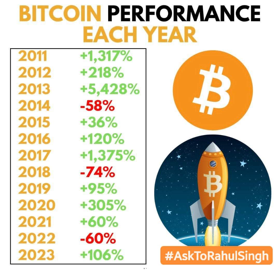 Bitcoin Yearly performances, Since 2011 to 2023 Cont.....✔️💯🙏