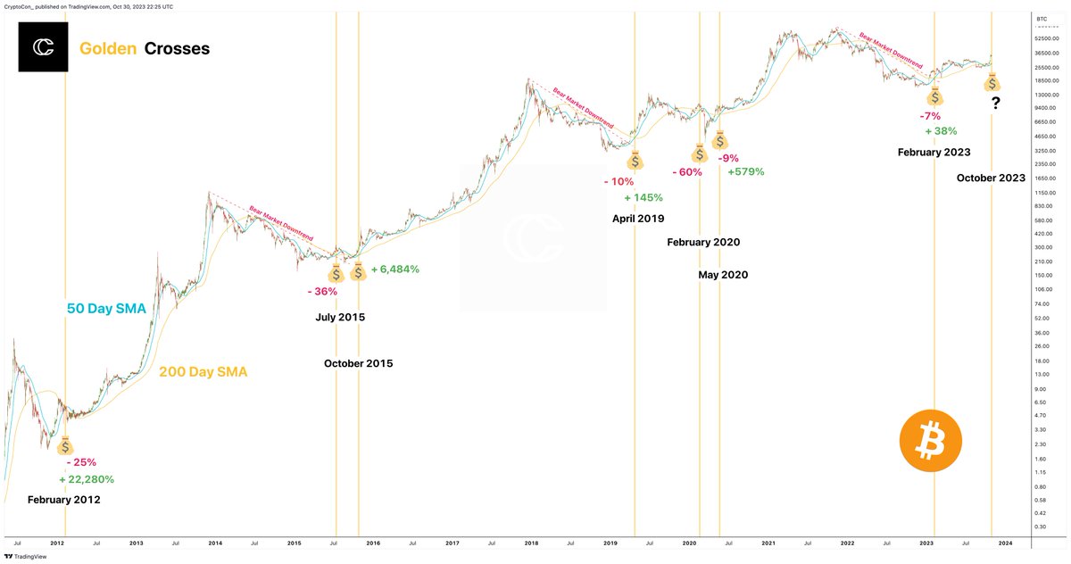 CryptoCon_'s tweet photo. By now I'm sure you've heard about the Golden Cross that just happened for #Bitcoin.

What you probably didn't hear is what this is, or what comes after.

But don't worry, I've outlined every Golden Cross that's come outside of a bear market downtrend to show you!

This our second golden cross of the year.

This occurs when the 50-day moving average crosses above the 200-day moving average.

In the short term, it's actually more common this brings some downside, with only one instance (October 2015) plowing right through.

The typical percentage in an uptrend seems to be about an 8% decline. This would be about $31,600 from current prices.

But after that, the results are usually very positive!

2 of 7 have come before the entire bull run.

Another 2 have come right before parabolic rise.

(This would have likely been another that came before the bull run if we had not seen the early 2019 parabola and the 2020 black swan)

Here's what I think is most likely:

The Golden Cross launches the entire cycle 4 bull run, with a little initiation dump to get us going.