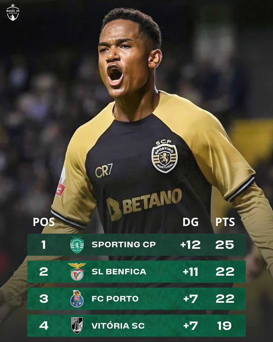 SportingMade's tweet photo. A MELHOR EQUIPA DO CAMPEONATO SEGUE AINDA MAIS LÍDER ✨ https://t.co/wAOKYwP32K