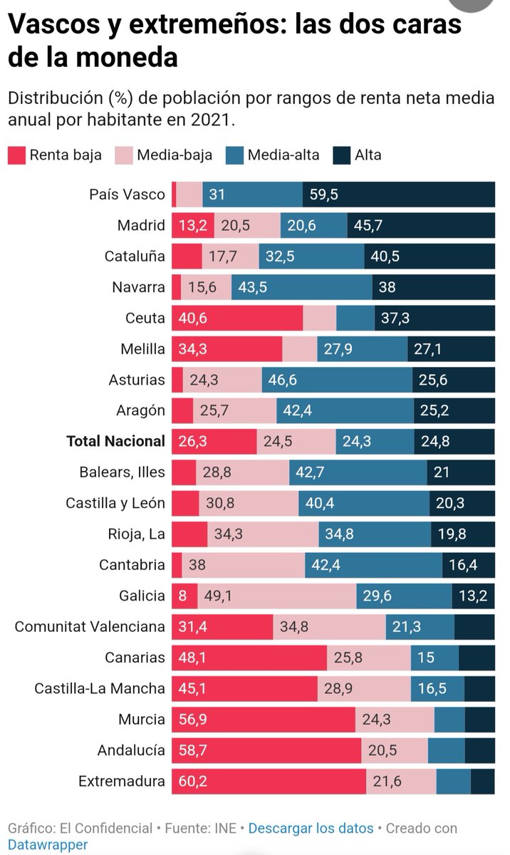 ¡Tremenda la diferente distribución porcentual de rangos de renta media entre CC.AA. de España!😳

¿Cómo ha evolucionado desde 1978?🤔

¿Quién es capaz de disminuir estas diferencias interregionales?😕 elconfidencial.com/espana/2023-10…