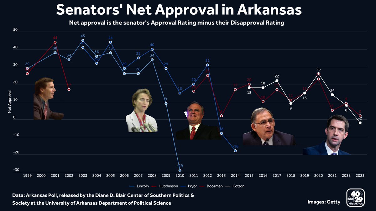 Sen. Cotton's negative 2 is the first time the Arkansas Poll registered a negative mark for a senator since 2014 — the year Mark Pryor dropped to negative 18 and lost to Cotton in that fall's election.

4029tv.com/article/2023-a…

#arpx #TomCotton