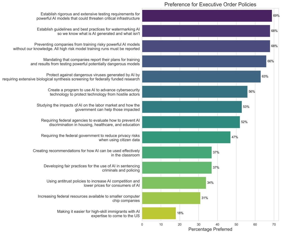 1/3: New AIPI polling reveals sweeping support across the political spectrum for President Biden's AI Executive Order today. An overwhelming 69% of American voters are in favor, including 64% of Republicans and 65% of Independents. Respondents were the most supportive of