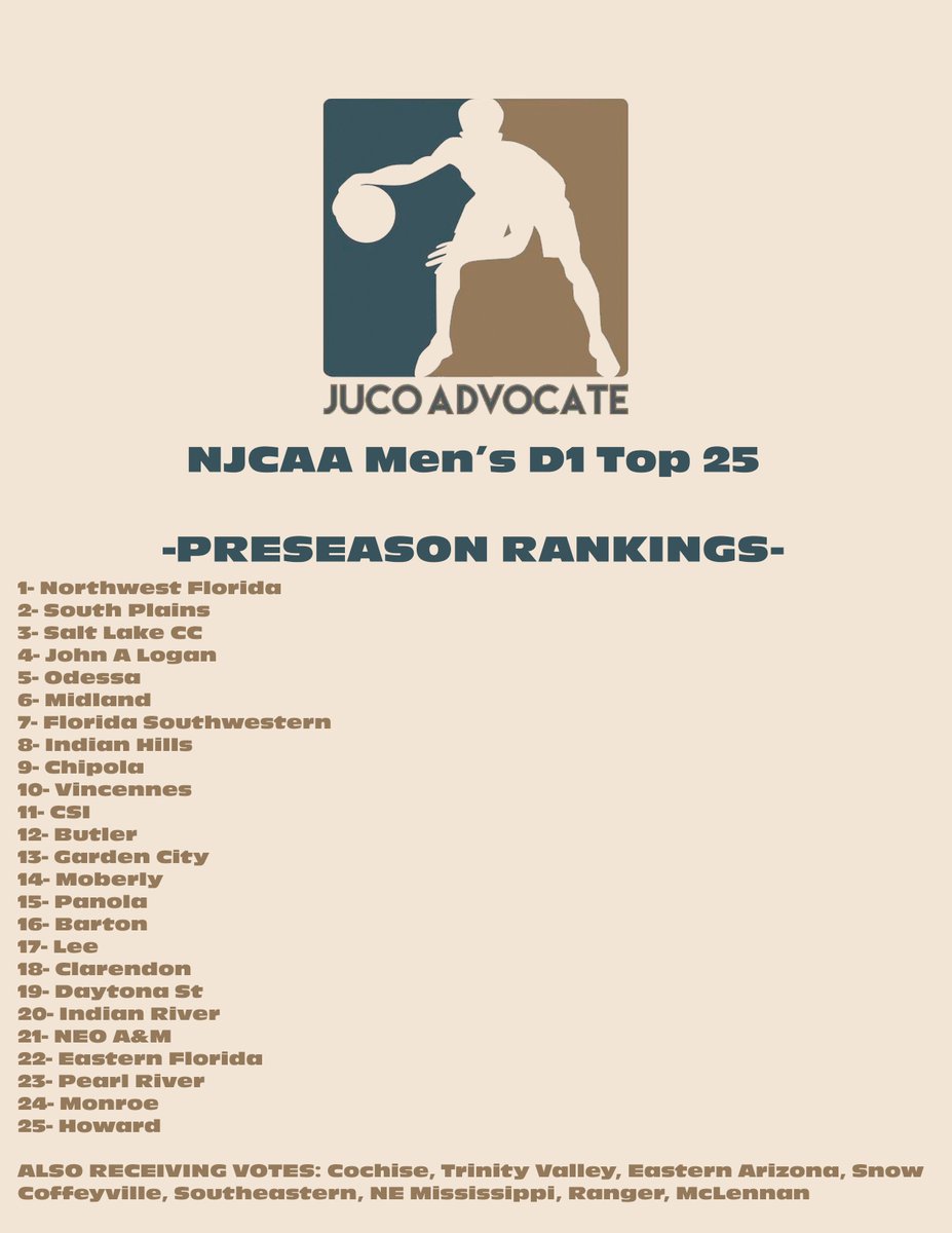 2023 @NJCAA Men's Basketball D1 Preseason Rankings - MEDIA POLL