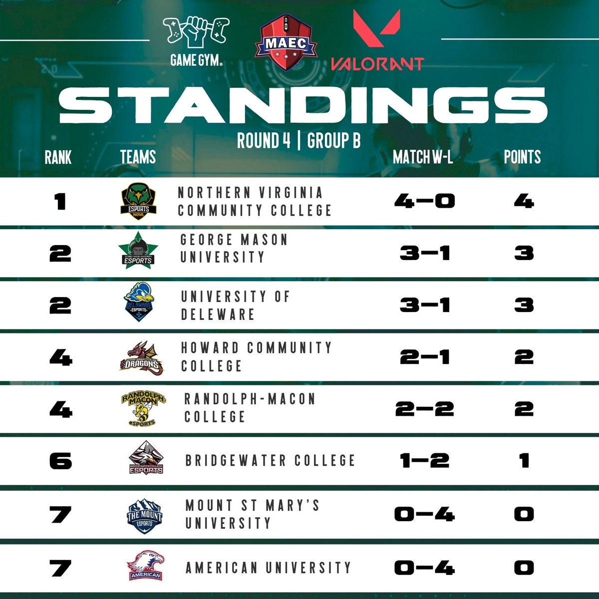 GameGymEsports's tweet photo. [UPDATED ROUND FOUR STANDINGS] 

Quick update for the #MAEC #RocketLeague and #VALORANT Round 4 standings. Join us on Twitch tomorrow at 8 pm ET to watch the start of Round 5 with #Overwatch! https://t.co/KcW2a9tipr https://t.co/JdDrhmqJan