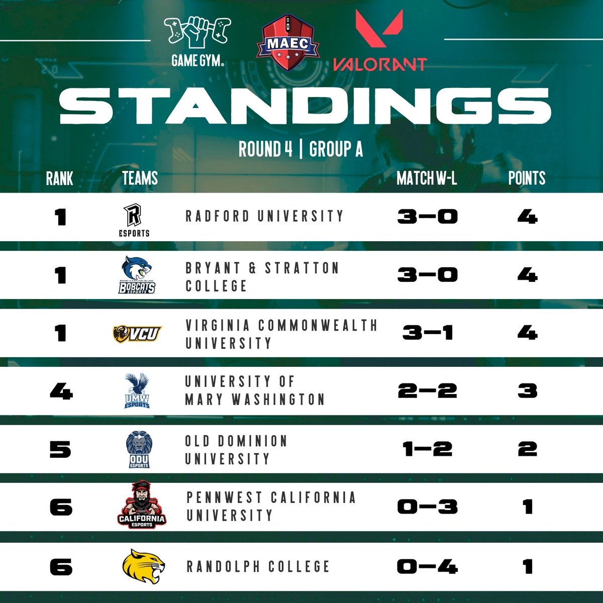 GameGymEsports's tweet photo. [UPDATED ROUND FOUR STANDINGS] 

Quick update for the #MAEC #RocketLeague and #VALORANT Round 4 standings. Join us on Twitch tomorrow at 8 pm ET to watch the start of Round 5 with #Overwatch! https://t.co/KcW2a9tipr https://t.co/JdDrhmqJan