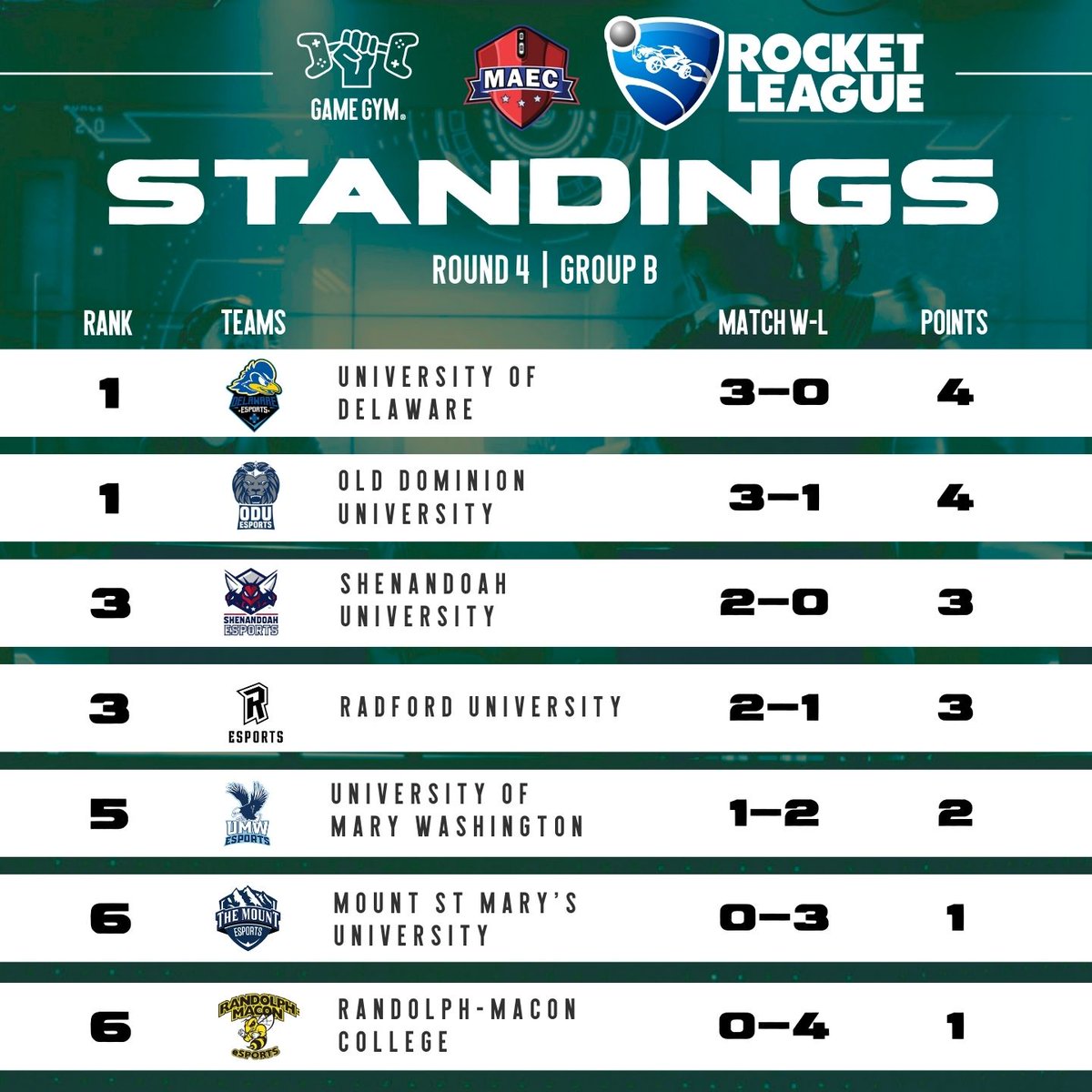 GameGymEsports's tweet photo. [UPDATED ROUND FOUR STANDINGS] 

Quick update for the #MAEC #RocketLeague and #VALORANT Round 4 standings. Join us on Twitch tomorrow at 8 pm ET to watch the start of Round 5 with #Overwatch! https://t.co/KcW2a9tipr https://t.co/JdDrhmqJan