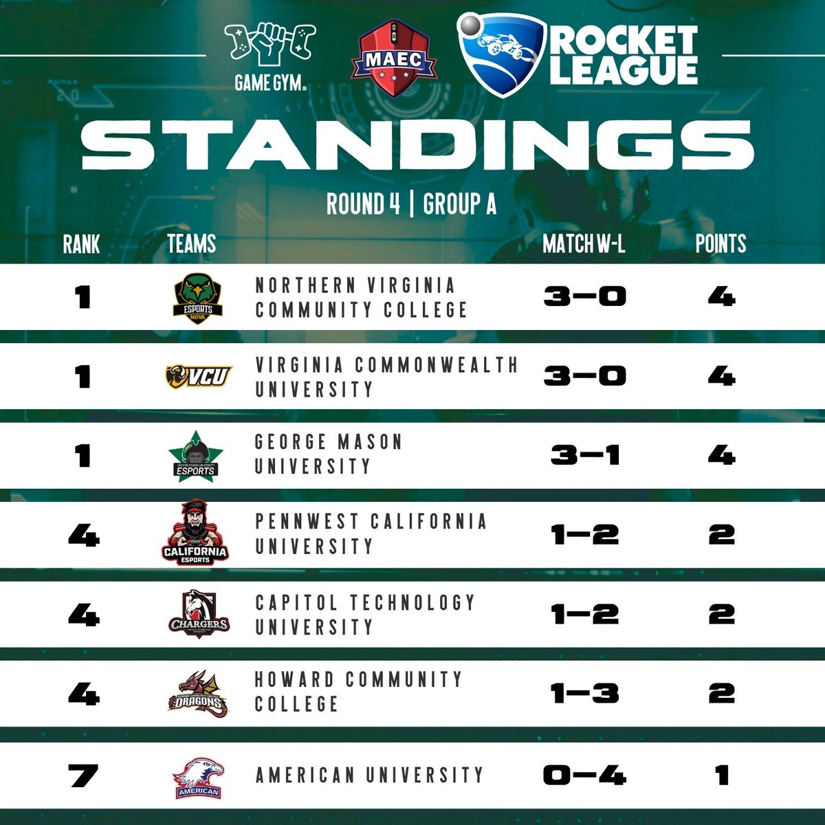 GameGymEsports's tweet photo. [UPDATED ROUND FOUR STANDINGS] 

Quick update for the #MAEC #RocketLeague and #VALORANT Round 4 standings. Join us on Twitch tomorrow at 8 pm ET to watch the start of Round 5 with #Overwatch! https://t.co/KcW2a9tipr https://t.co/JdDrhmqJan