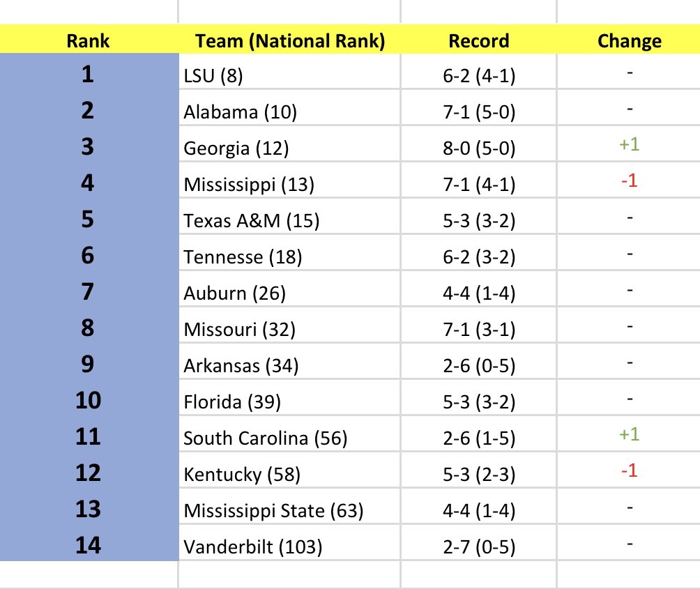 SEC Week 9 Power Poll. No big changes. @GeorgiaFootball and @OleMissFB flip as well as South Carolina and @UKFootball . #GeauxTigers #RollTide #GoDawgs #HottyToddy #GigEm #GoVols #WarEagle #Mizzou #WPS #GoGators #SouthCarolinafootball #GoBigBlue #HailState #Vanderbiltfootball