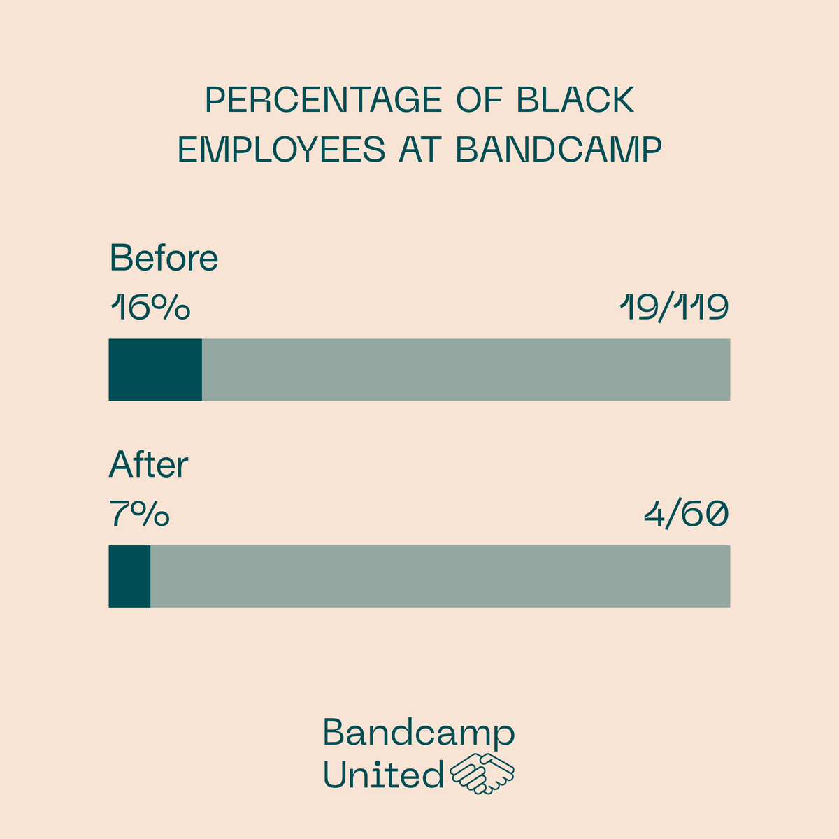 bandcampunited's tweet photo. We wanted to share some demographics around these layoffs so our supporters are able to follow along. These numbers include the whole staff at Bandcamp (including non-union eligible workers), but are important to keep in mind as we continue to negotiate severance with Epic Games. https://t.co/hfV9VScLud