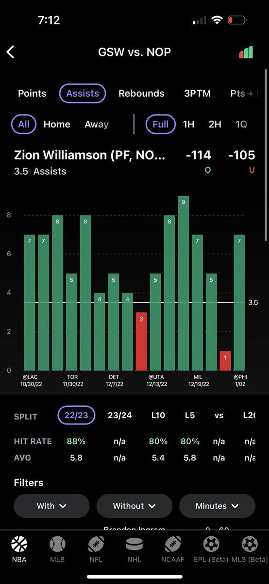 Zion Williamson over 3.5 Assists 🪜 to 7+ (+825) B365 is best

Zion has dominated as a facilitator without Ingram. Averaged 5.8 dimes without him in 17 games over in 88% of them and 5+ in 75%

Bet this asap and over 4.5 is good too.

📊<a href="/propsdotcash/">Props.Cash</a>