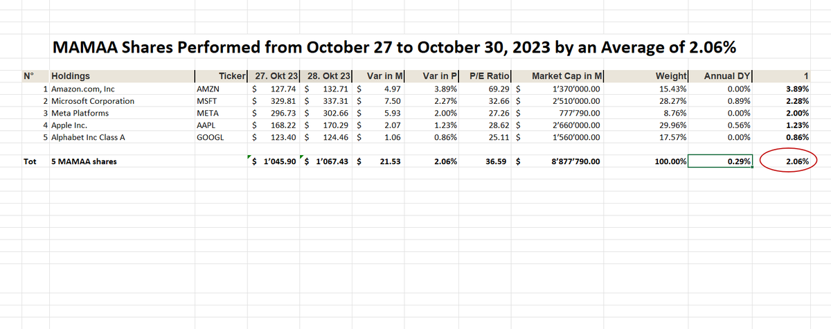 UStannes's tweet photo. #MAMAA #shares #closed #30October2023 at +2.06% with a #mean #annualdividendyield of 0.29%

1. $AMZN: 3.89%
2. $MSFT: 2.28%
3. $META: 2.00%
4. $AAPL: 1.23%
5. $GOOGL: 0.86%

The #acronymMAMAA defines #Meta, #Apple, #Microsoft, #Amazon, and #Google’s #parentcompany #Alphabet #Top https://t.co/q8ucnzKsmr
