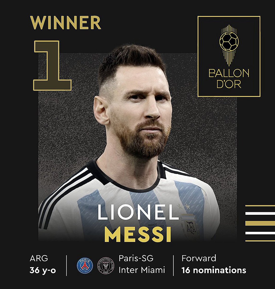 LIONEL MESSI IS THE 2023 MEN’S BALLON D’OR!

Eight Ballon d’Or for Argentina hero! 🖐🤟

#ballondor