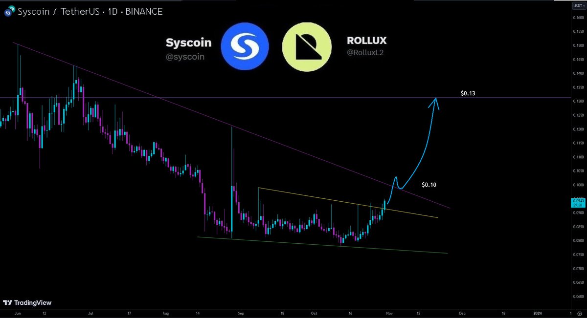 Hayess5178's tweet image. $SYS @syscoin On #Binance 

#Syscoin springing to life the last few days 🦘📈.
Flip $0.10 and we could see a +30% move to $0.13+ in a short time👀. LFG #SysArmy 🚀

#Syscoin is one of the most secure #blockchains in the world. #Rollux enables near-instant transfers, contract…