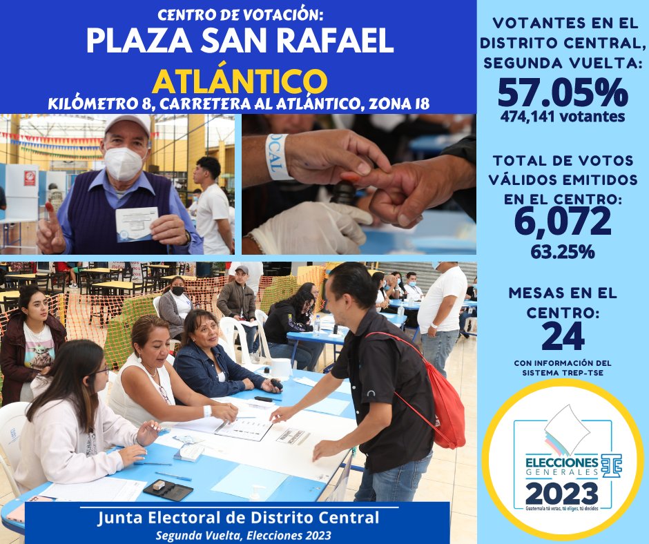 JEDCGuate's tweet photo. Durante las #EleccionesGT2023 se vivió una fiesta cívica. Para la Segunda Vuelta los ciudadanos empadronados acudieron a emitir su sufragio a los Centros de Votación en nuestro distrito alcanzando el 57.05%, mientras que en la Primera Vuelta acudió el 56.37%.
#EleccionesGT2023 https://t.co/fp9kzWvABC