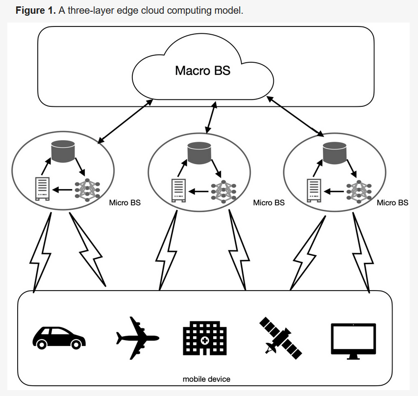 FutureInternet6's tweet photo. 🔔#MDPIfutureinternet[New Published Papers in 2023] 

Task Scheduling for #FederatedLearning in Edge Cloud Computing Environments by Using Adaptive-Greedy #DingoOptimizationAlgorithm and Binary #SalpSwarmAlgorithm

https://t.co/LxReTURsjz

#EdgeCloudComputing #Internetofthings https://t.co/5sCJH1nDeV