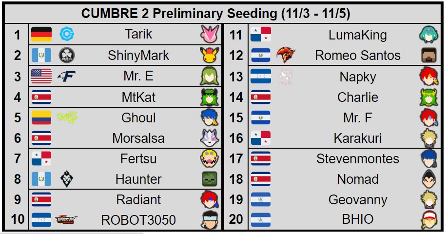 CUMBRE 2 seeding! Central America's premier invitational returns, featuring 20 players from 9 different countries, from regional powerhouses like ShinyMark and MtKat to invaders like Tarik and Mr. E. Be sure to check it out!