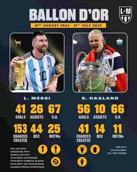 @AdityaPande3334 @barcastat I'm from the future, he has 8 now and left Europe for the MLS with the WC 🐐... Penaldo is farming in the Saudi league and Messi at 36 is still better than these new kids on the block (Mbappe and Haaland) 🔥