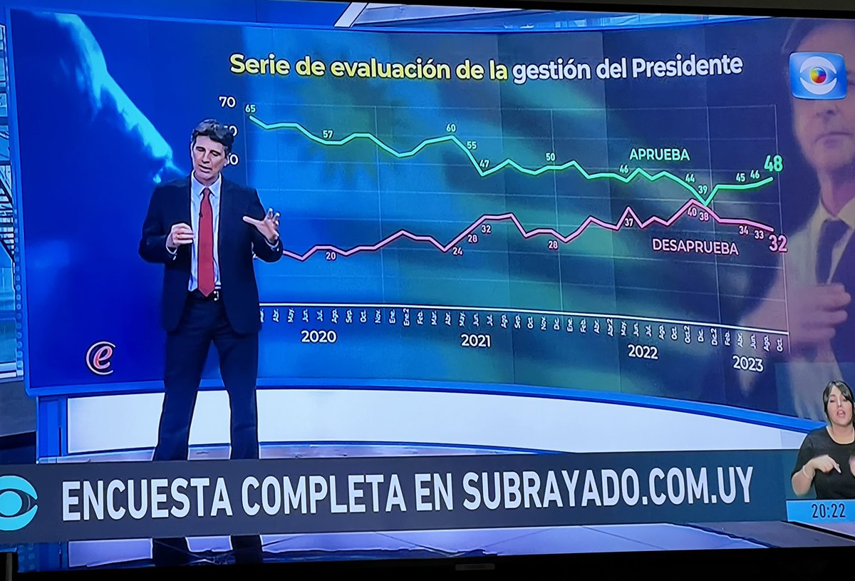 papeantia's tweet photo. El presidente aumenta su aprobación y supera a  
la que tenían en el mismo momento de sus mandatos, Mujica y Vázquez (en su segunda presidencia).
 ¡Un señor presidente! https://t.co/9wx57KCJKC