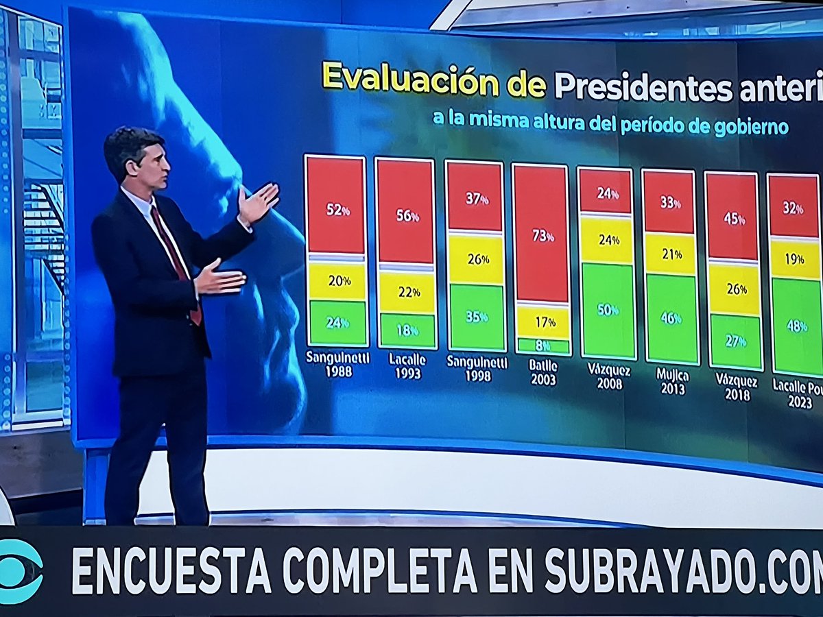 El presidente aumenta su aprobación y supera a  
la que tenían en el mismo momento de sus mandatos, Mujica y Vázquez (en su segunda presidencia).
 ¡Un señor presidente!