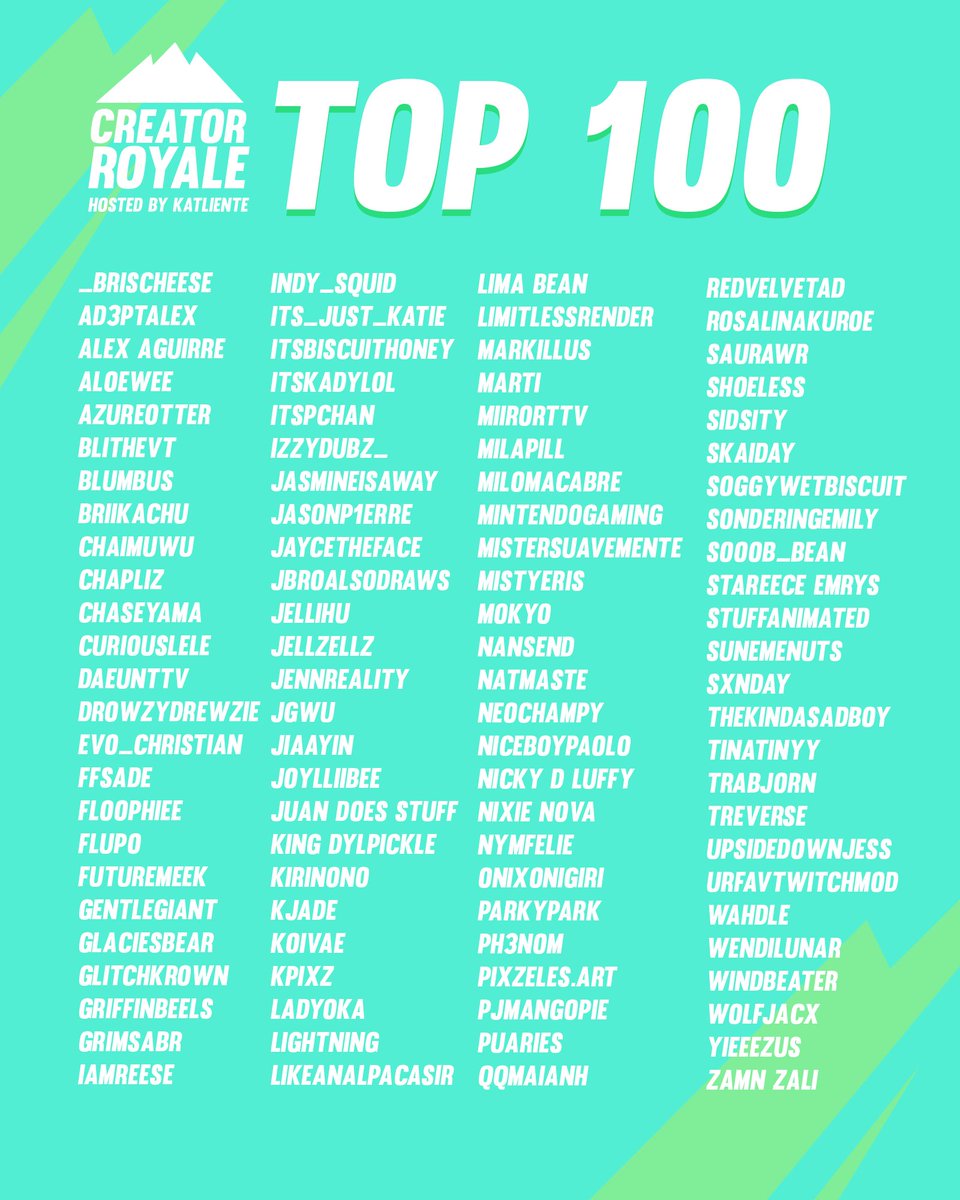 katlienteee's tweet photo. 🌟THE TOP 100 FOR CREATOR ROYALE!!

Congrats to everyone who made the top 100!! My mods and I STRUGGLED to score everyone, and it really came down to the wire to narrow down to the top 100, so be proud of yourselves!

#KatsCreatorRoyale https://t.co/fZBQE9xfAz