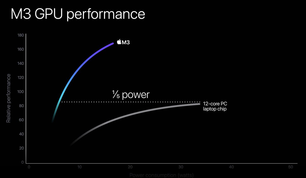 branttom's tweet photo. Performance improvement is good, but Apple frequently touts these performance per watt improvements, which is perhaps more relevant for a MacBook #AppleEvent https://t.co/dw3zJbKXec
