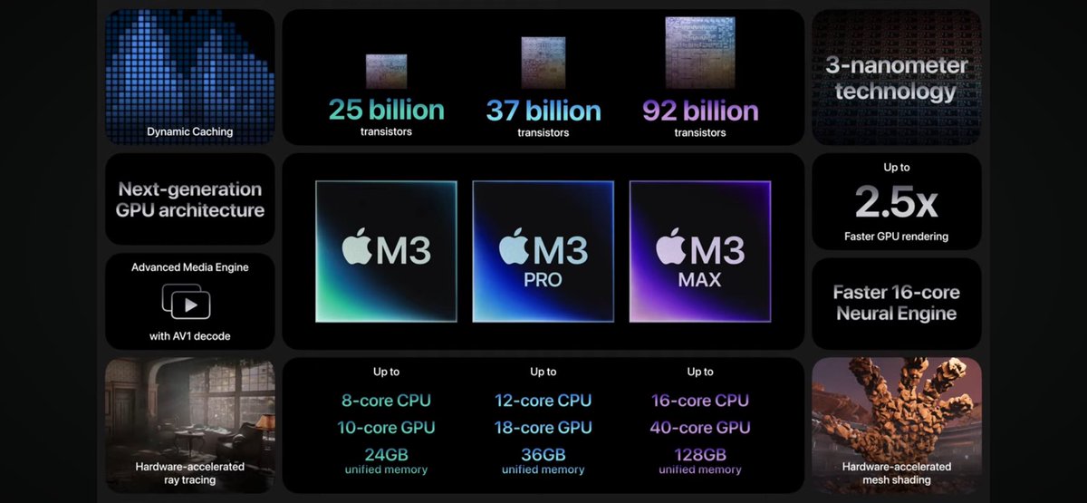 techmument's tweet photo. Apple announces 3 new nanometer chips, M3, M3 Pro and M3 Max

#scaryfast #AppleEvent https://t.co/Sk5Fyhuoy2