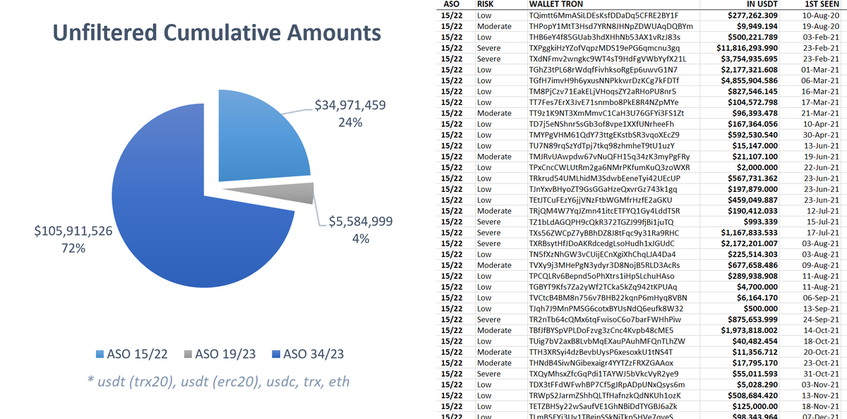 NFTherder's tweet photo. On 06 July, Elliptic published the PIJ had received $93.7m based on addresses disclosed in an Israel counter terror Administrative Seizure Order (ASO). They linked to NBCTF’s ASO 34/23 as the source. It lists 26 Tron wallets and 67 Binance client account numbers

Elliptic clearly stated “Since the order also involves crypto exchange wallets, it is not clear exactly how much of these funds belong directly to the PIJ.”

BitOK stated their $41m estimation was based on wallets disclosed in ASO 19/23 and 15/22. Wtih a combined total of 53 wallets

The WSJ seemingly took these estimates and came to $130m, which was used in their Oct 10th article. The WSJ article didn’t include the nuance of Elliptic’s findings

Seven days later, Senator Warren sent a letter to the White House and U.S. Department of the Treasury, writing “between August 2021 and this past June, the two groups raised over $130 million in crypto”. The letter cites the WSJ article as the source for the $130m estimate.

Note the letter only had two sources: 1) the WSJ article and 2) an ABC news article not related to crypto. Of the 13 footnotes, 11 pointed to the same WSJ article.

Over a 100 members of congress signed the letter calling for a crackdown on cryptocurrency.

Elliptic has since stated that WSJ interpretation is incorrect. Time to check the data 👇

On-chain analysis

Taking the wallets from ASO 34/23, 19/23, and 15/22. We get 79 wallets: 77 tron, 2 eth wallets. These wallets received usdt, usdc, trx and eth. The majority received usdt (trx20), followed by trx. I collected the cummulative total amount received and converted it to the usd value. Unfiltered data shows us
These totals do not mean this is what actually went to the PIJ or associated groups. This is merely the unfiltered value that has passed through these wallets.

We see that a big portion directly interacts with exchanges. Volume and txs could indicate that some of these wallets are possibly related crypto services, exchanges themselves or used for aggregation
What type of wallets are we dealing with? For OSINT sake I only used publicly available labeling. However expert compliance tools and services may reveal more. AML risk profiles label at least 15 wallets as a severe risk, with others moderate to low. For example 0x7eab248c received a severe risk score in one tool, with its public label matching the ASO name in another:
However, public labeling is not always reliable. And solely relying on this method isn’t recommended

Now to filter the data. This is where differences in reporting can be attributed. The use of parameters and filters like time range, inter-wallet txs, ‘from’ wallets, removing send-back or unspent funds, and using different data aggregators for usd value for non stable coins (to name a few) all have an impact on which data is included or excluded 
Filtered numbers are pretty close to BitOK’s findings. Slight difference could be explained by either different time range or conversion rates. Numbers for Elliptic’s finding come in lower

For a more precise analysis, it's necessary to examine the exchange client accounts and cross-reference them with the wallets. The exchange client accounts in the ASOs, which were used to arrive at the $130 million figure, are not directly linked in the order. In most cases, matching the client account with a wallet is not straightforward and often requires cooperation with the exchanges. Exchanges can re-use wallets to pool deposits before sending them to their exchange wallets based on those client account numbers. Therefor one must not jump to the conclusion that when same deposit wallets are used it means they belong to the same wallet owner for this reason

Without knowing the parameters of Elliptic and BitOK filtering it remains to a degree reverse engineering how they got there. As other analysts have looked at the same issue it’s clear that everyone uses different datasets and filters, which will result in different outcomes. Without having access to the exchange client accounts that link to the wallets and well-defined parameters, a reliable analysis of what exactly can be attributed to PIJ and associates will be challenging via OSINT

Analyzing blockchains is complex and nuanced skillset often misunderstood by media. One thing reporters shouldn’t do is jump to conclusions based on two blockchain reports that didn’t publicize their exact research methods – and ignoring their disclaimers to boot - especially when it involves complex issues like terror financing.