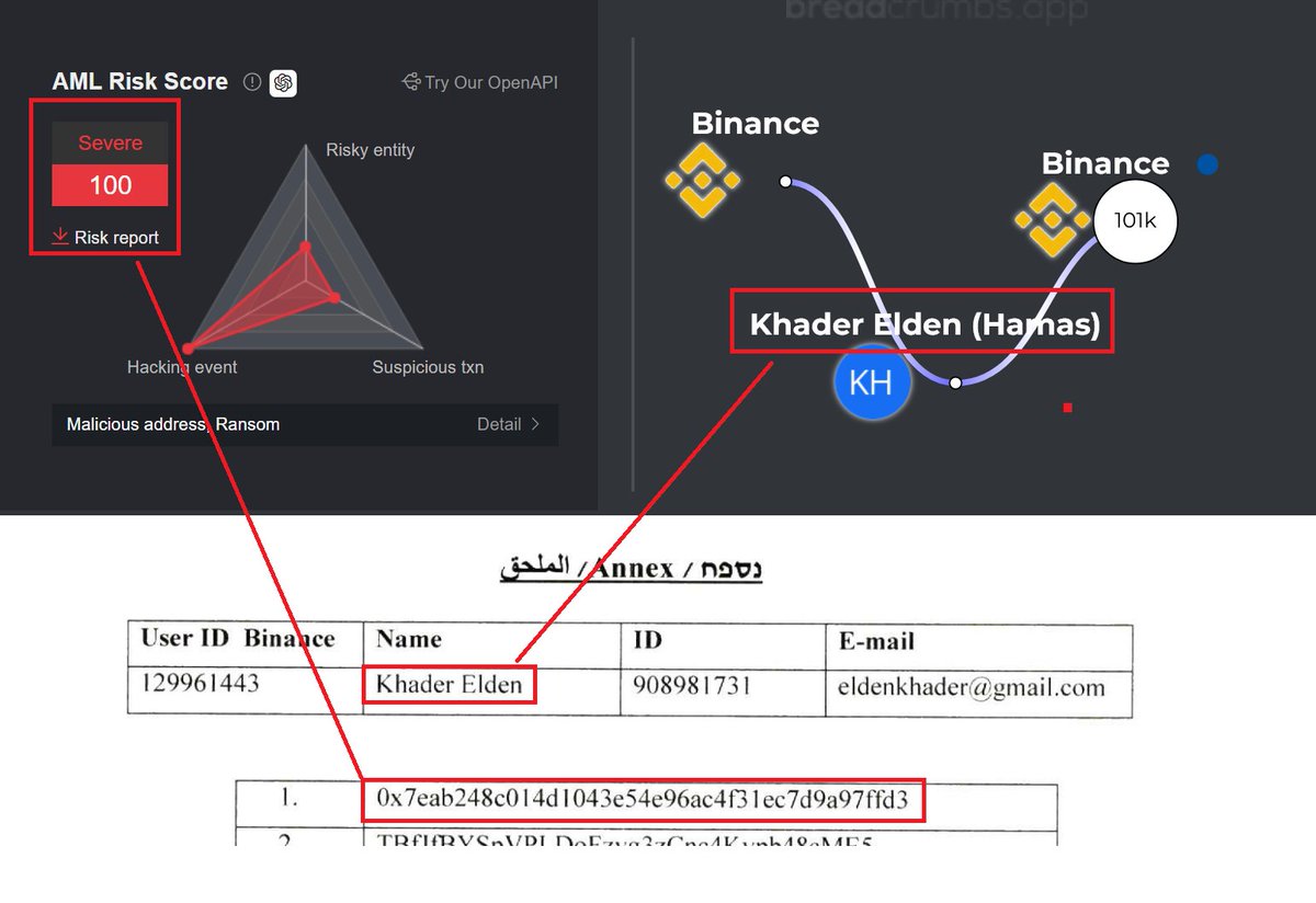 NFTherder's tweet photo. On 06 July, Elliptic published the PIJ had received $93.7m based on addresses disclosed in an Israel counter terror Administrative Seizure Order (ASO). They linked to NBCTF’s ASO 34/23 as the source. It lists 26 Tron wallets and 67 Binance client account numbers

Elliptic clearly stated “Since the order also involves crypto exchange wallets, it is not clear exactly how much of these funds belong directly to the PIJ.”

BitOK stated their $41m estimation was based on wallets disclosed in ASO 19/23 and 15/22. Wtih a combined total of 53 wallets

The WSJ seemingly took these estimates and came to $130m, which was used in their Oct 10th article. The WSJ article didn’t include the nuance of Elliptic’s findings

Seven days later, Senator Warren sent a letter to the White House and U.S. Department of the Treasury, writing “between August 2021 and this past June, the two groups raised over $130 million in crypto”. The letter cites the WSJ article as the source for the $130m estimate.

Note the letter only had two sources: 1) the WSJ article and 2) an ABC news article not related to crypto. Of the 13 footnotes, 11 pointed to the same WSJ article.

Over a 100 members of congress signed the letter calling for a crackdown on cryptocurrency.

Elliptic has since stated that WSJ interpretation is incorrect. Time to check the data 👇

On-chain analysis

Taking the wallets from ASO 34/23, 19/23, and 15/22. We get 79 wallets: 77 tron, 2 eth wallets. These wallets received usdt, usdc, trx and eth. The majority received usdt (trx20), followed by trx. I collected the cummulative total amount received and converted it to the usd value. Unfiltered data shows us
These totals do not mean this is what actually went to the PIJ or associated groups. This is merely the unfiltered value that has passed through these wallets.

We see that a big portion directly interacts with exchanges. Volume and txs could indicate that some of these wallets are possibly related crypto services, exchanges themselves or used for aggregation
What type of wallets are we dealing with? For OSINT sake I only used publicly available labeling. However expert compliance tools and services may reveal more. AML risk profiles label at least 15 wallets as a severe risk, with others moderate to low. For example 0x7eab248c received a severe risk score in one tool, with its public label matching the ASO name in another:
However, public labeling is not always reliable. And solely relying on this method isn’t recommended

Now to filter the data. This is where differences in reporting can be attributed. The use of parameters and filters like time range, inter-wallet txs, ‘from’ wallets, removing send-back or unspent funds, and using different data aggregators for usd value for non stable coins (to name a few) all have an impact on which data is included or excluded 
Filtered numbers are pretty close to BitOK’s findings. Slight difference could be explained by either different time range or conversion rates. Numbers for Elliptic’s finding come in lower

For a more precise analysis, it's necessary to examine the exchange client accounts and cross-reference them with the wallets. The exchange client accounts in the ASOs, which were used to arrive at the $130 million figure, are not directly linked in the order. In most cases, matching the client account with a wallet is not straightforward and often requires cooperation with the exchanges. Exchanges can re-use wallets to pool deposits before sending them to their exchange wallets based on those client account numbers. Therefor one must not jump to the conclusion that when same deposit wallets are used it means they belong to the same wallet owner for this reason

Without knowing the parameters of Elliptic and BitOK filtering it remains to a degree reverse engineering how they got there. As other analysts have looked at the same issue it’s clear that everyone uses different datasets and filters, which will result in different outcomes. Without having access to the exchange client accounts that link to the wallets and well-defined parameters, a reliable analysis of what exactly can be attributed to PIJ and associates will be challenging via OSINT

Analyzing blockchains is complex and nuanced skillset often misunderstood by media. One thing reporters shouldn’t do is jump to conclusions based on two blockchain reports that didn’t publicize their exact research methods – and ignoring their disclaimers to boot - especially when it involves complex issues like terror financing.