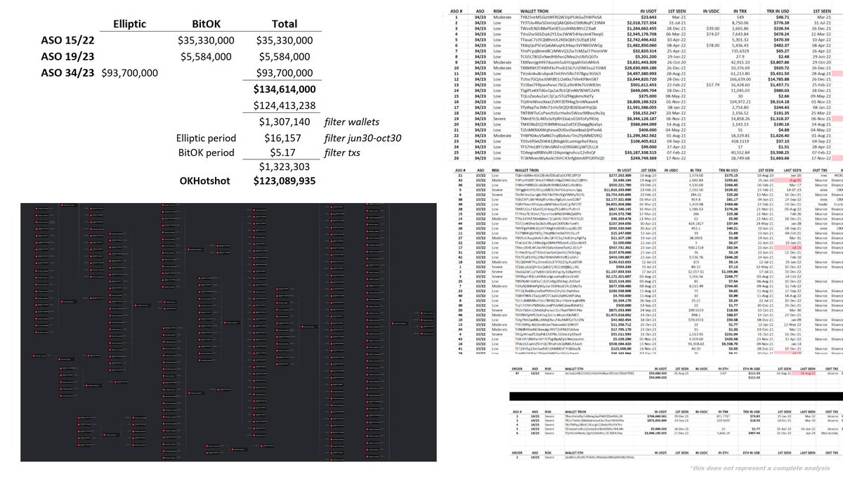 On 06 July, Elliptic published the PIJ had received $93.7m based on addresses disclosed in an Israel counter terror Administrative Seizure Order (ASO). They linked to NBCTF’s ASO 34/23 as the source. It lists 26 Tron wallets and 67 Binance client account numbers

Elliptic clearly