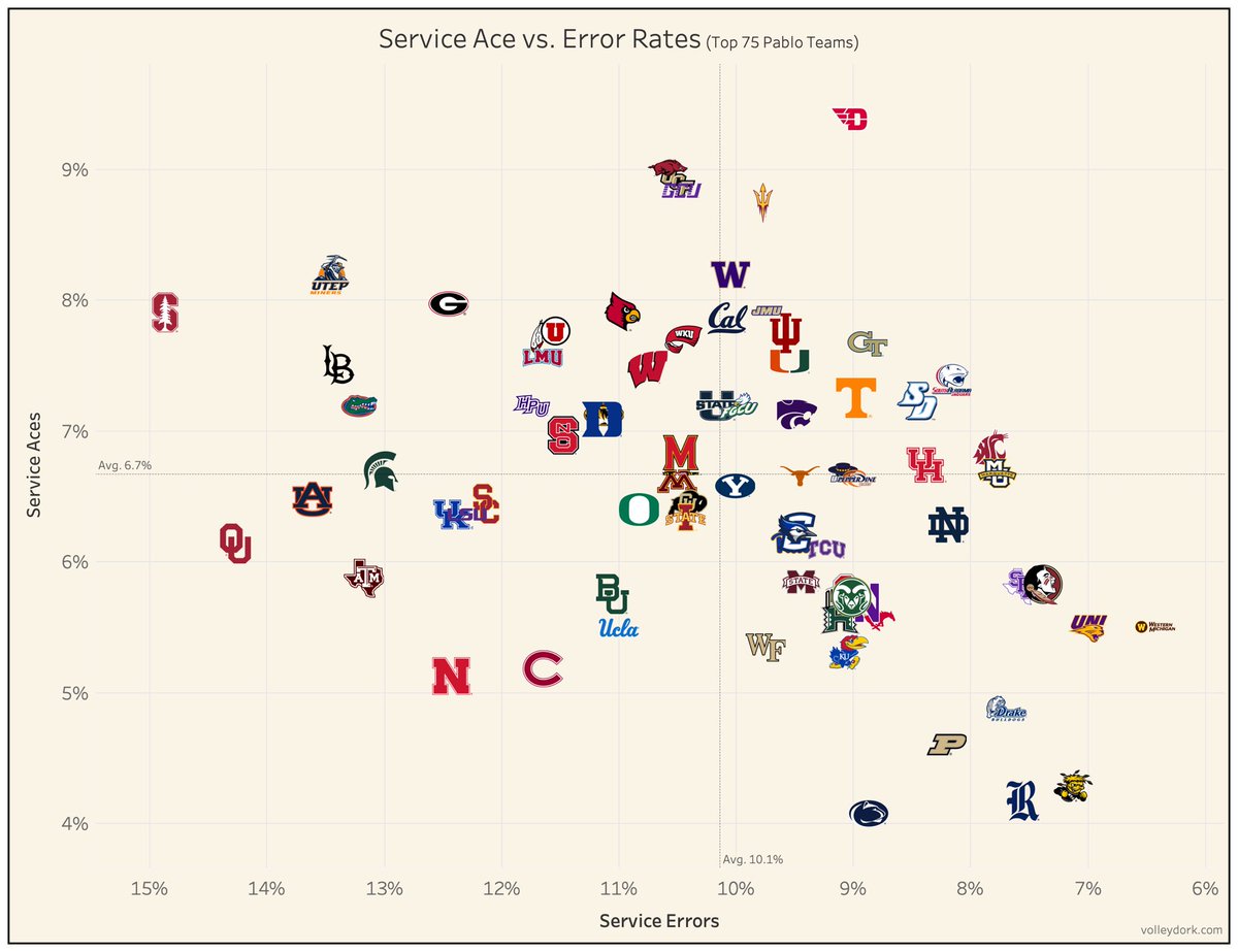 chadgordon09's tweet photo. Service Ace vs. Error Rates - NCAA Volleyball (2023)

Some interesting stuff in this one…

🌲 Stanford at nearly 15% error, but getting pretty good returns for their risk

🌽 Nebraska isn’t getting a ton of aces for the errors they’re putting up? Maybe a sign of their youth? But another scary thought for when they rein this in?

✈️🐗😈 Dayton, Arkansas, and ASU are way way up there on the aces, yet their aggressive styles haven’t led to exorbitant error rates! So far so good!!