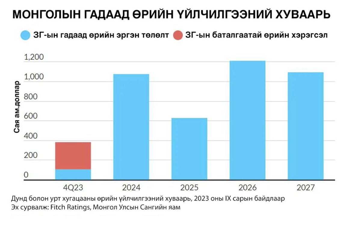 Монголын ЭЗ-ийн сэргэлт богино хугацааных байж магадгүйг Fitch агентлаг анхааруулав. Он гарсаар гадаад худалдаа эрчимжиж, түүхий эдийн экспорт эргэн сэргэсэн ч төсөв болон экспортын сайн гүйцэтгэл түр зуурынх байх төлөвтэй гэж үзжээ.