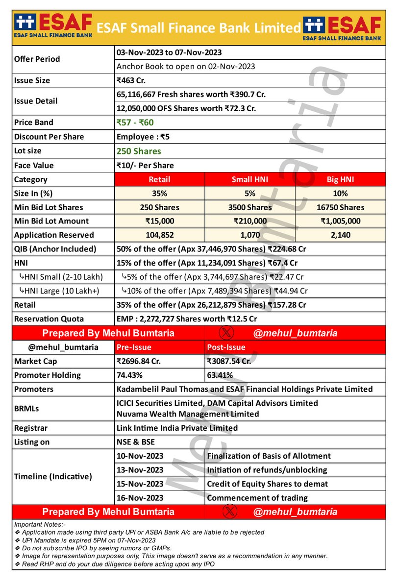 mehul_bumtaria's tweet photo. 🚨 New Mainboard IPO 🚨

📢 𝙀𝙎𝘼𝙁 𝙎𝙢𝙖𝙡𝙡 𝙁𝙞𝙣𝙖𝙣𝙘𝙚 𝘽𝙖𝙣𝙠 𝙇𝙞𝙢𝙞𝙩𝙚𝙙 𝙄𝙋𝙊

Dates : 3 to 7 Nov, 2023

@ESAFBank

#IPO #ESAFBankIPO https://t.co/h48rzPuTlP