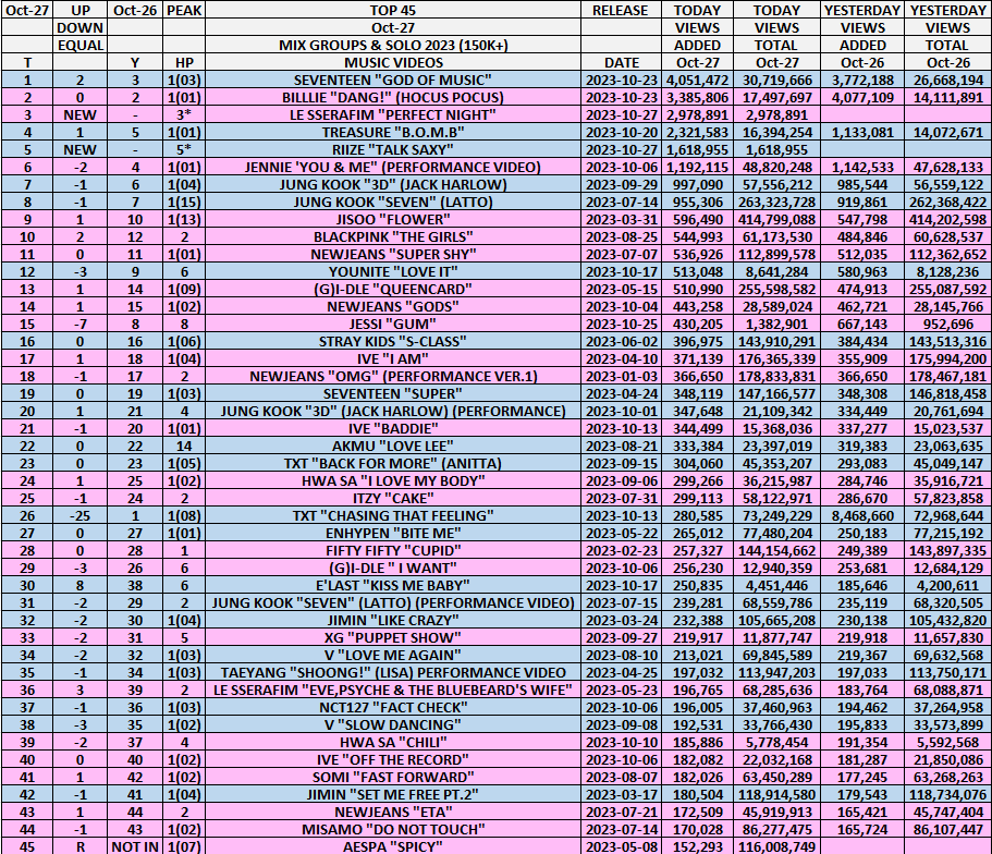 kpop_spotify's tweet photo. TOP 45 MV 2023
OCT 27
#SEVENTEEN "GOD OF MUSIC" 3X🥇
HIGHEST #ELAST "KISS ME BABY"⏫8⃣
LOWEST #TXT "CHASING THAT FEELING"⏬2⃣5⃣
2⃣🆕1⃣🔙2⃣🚫
#TREASURE #JESSI #NEWJEANS #LESSERAFIM #TXT #JUNGKOOK #IVE #V #TAEYANG #BILLLIE #LISA #SUNM #NCT127 #JENNIE #GIDLE #JISOO #BLACKPINK https://t.co/NvNUCXIiMz