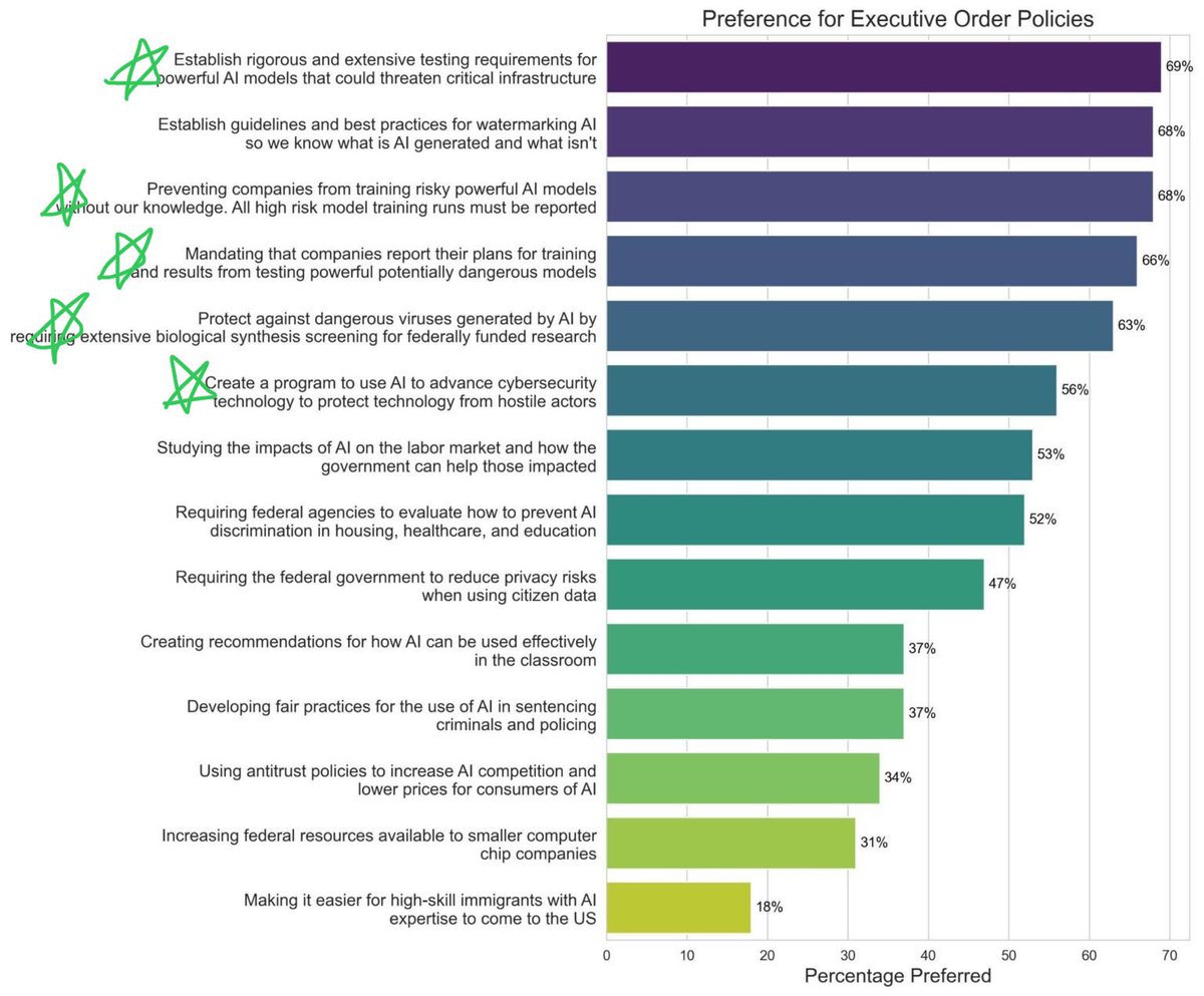 More interesting AI poll results, this time related to Biden’s recent executive order. Yet again, policies that are the most helpful for reducing AI X-risk (starred below, according to my personal assessment) are the most popular!