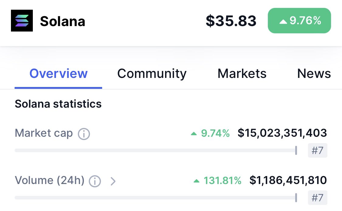 BREAKING: $SOL BREAKS $15 BILLION MARKET CAP