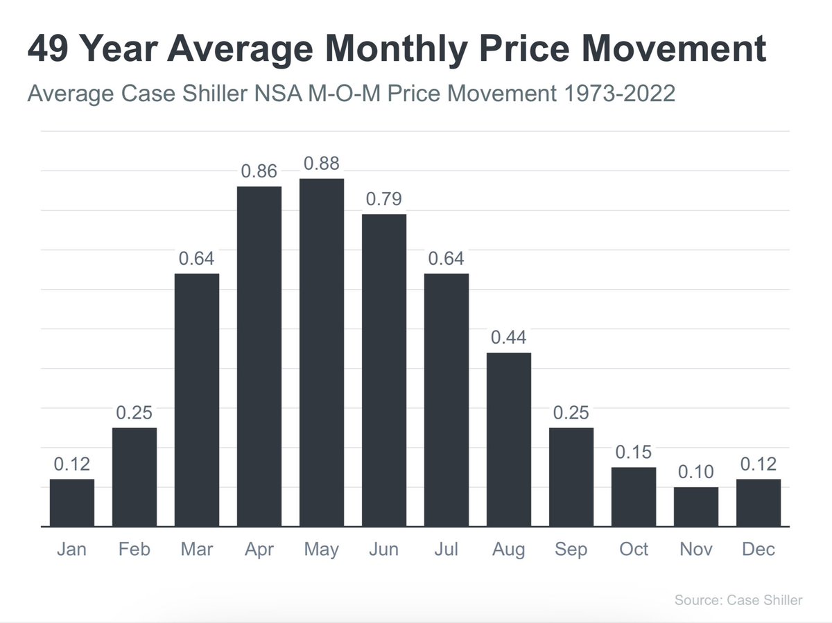 SteveHarney's tweet photo. Tomorrow morning, Case-Shiller and the FHFA will release their individual home price indices. Normally, prices recede throughout the second half of the year (see graph below). Because of mortgage rates at or near 8%, there is some speculation that for the next few months home prices will actually show minimal depreciation. I also believe that is a good possibility. That will eat away at some of the gains we’ve seen since the beginning of the year.

According to @NewsLambert of @ResidentialClub, home values…as measured by the Case-Shiller Index…have risen by 5.3% so far this year. Lance reports that Wells Fargo and Goldman Sachs are calling for a pulling back from that number. Goldman Sachs forecasts we will end 2023 with a 3.5% annual appreciation rate. Wells Fargo says it will be 1.8%.

Going forward, Goldman Sachs forecasts a 0.60% increase in 2024 and a 3.8% increase in 2025. Wells Fargo forecasts a  2.50% increase in 2024 and a 4.4% increase in 2025.

Moderating home value increases after three years of record appreciation is a good thing. That along with rising incomes and hopefully lower mortgage rates is the only way we can make it affordable again for families to attain the American Dream of homeownership.

But…as we see prices coming back under control, there will be those who will use it to claim the market is crashing. Get out in front of that narrative and explain what is actually happening. After three years of runaway appreciation, the market is getting back to normal.

I will post the results of the two Home Price Indices tomorrow.